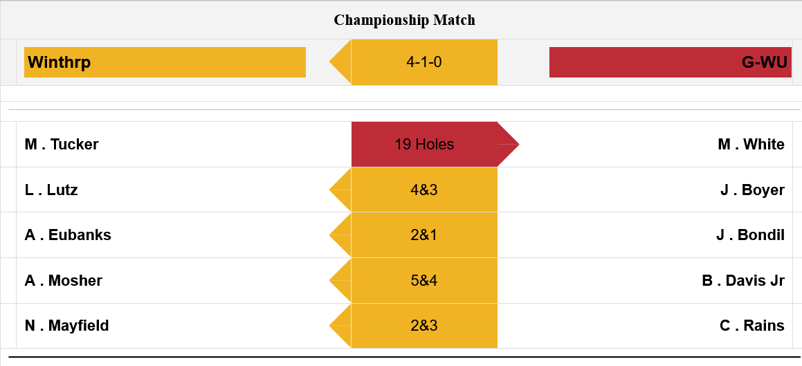 BIG SOUTH CHAMPS!🏆

Ashton clinches the title for the Eagles!!!

#ROCKtheHILL | #BigSouthMGOLF