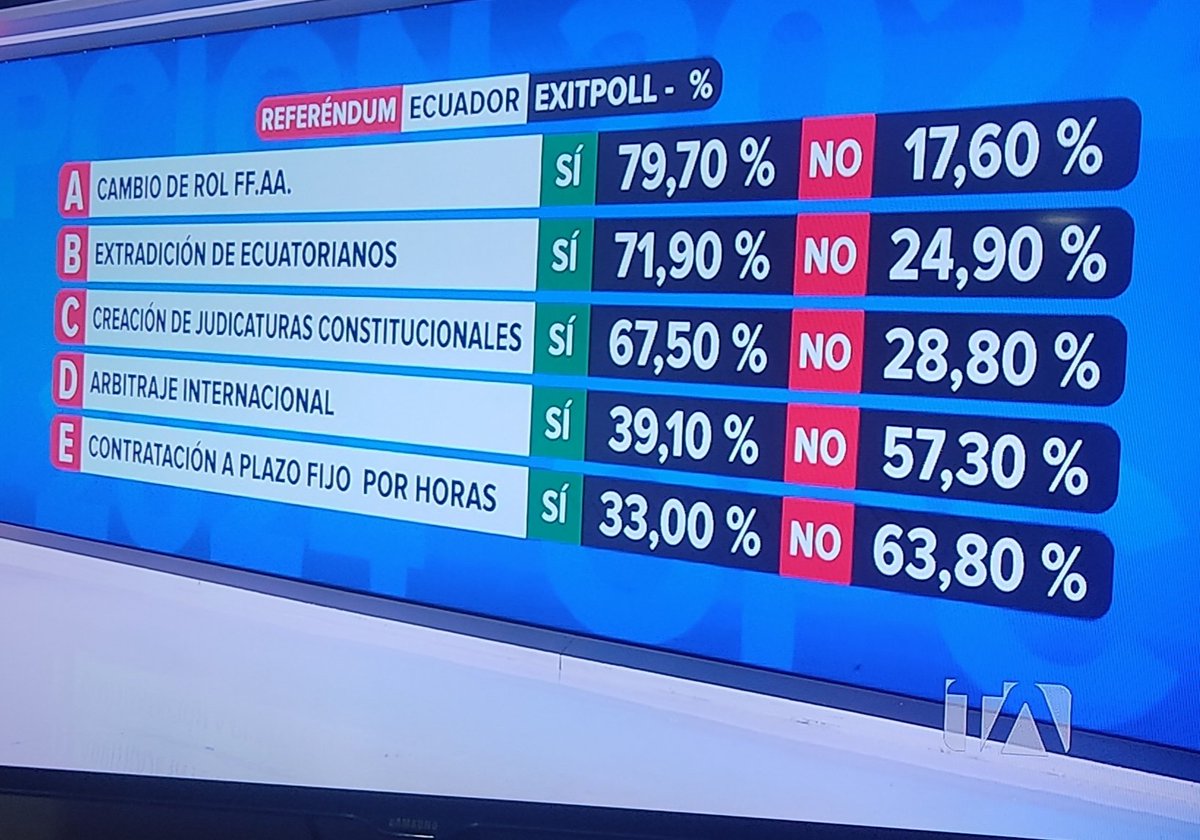 geovanni_atari's tweet photo. Te veo medio apagado @DanielNoboaOk 
Ganó el NO en las preguntas más importantes 
 #NO a la explotación laboral
#NO al saqueo del país 
Victoria del pueblo y sus organizaciones.
Perdedores : @DanielNoboaOk , la derecha, las transnacionales y los empresarios https://t.co/Qv2Mfaauve