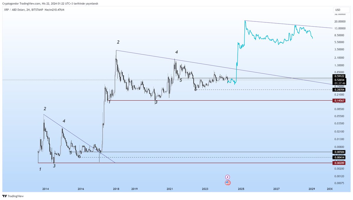 XRP/USDT

 Zoom in on the screen ...  

Time is running out for ripple, which is copying the same movements, we will experience an incredible rise with the court news !!!  

Just wait and see ...  

#XRP