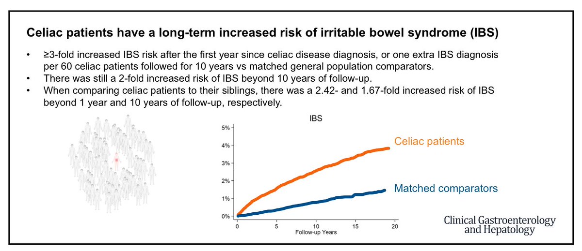 Association Between Celiac Disease & IBS: A Nationwide Cohort Study.

Pts with celiac disease have x3 times higher risk of IBS diagnosis compared to the general population. Risk persists over time. #IBS #CeliacDisease

📄cghjournal.org/article/S1542-…