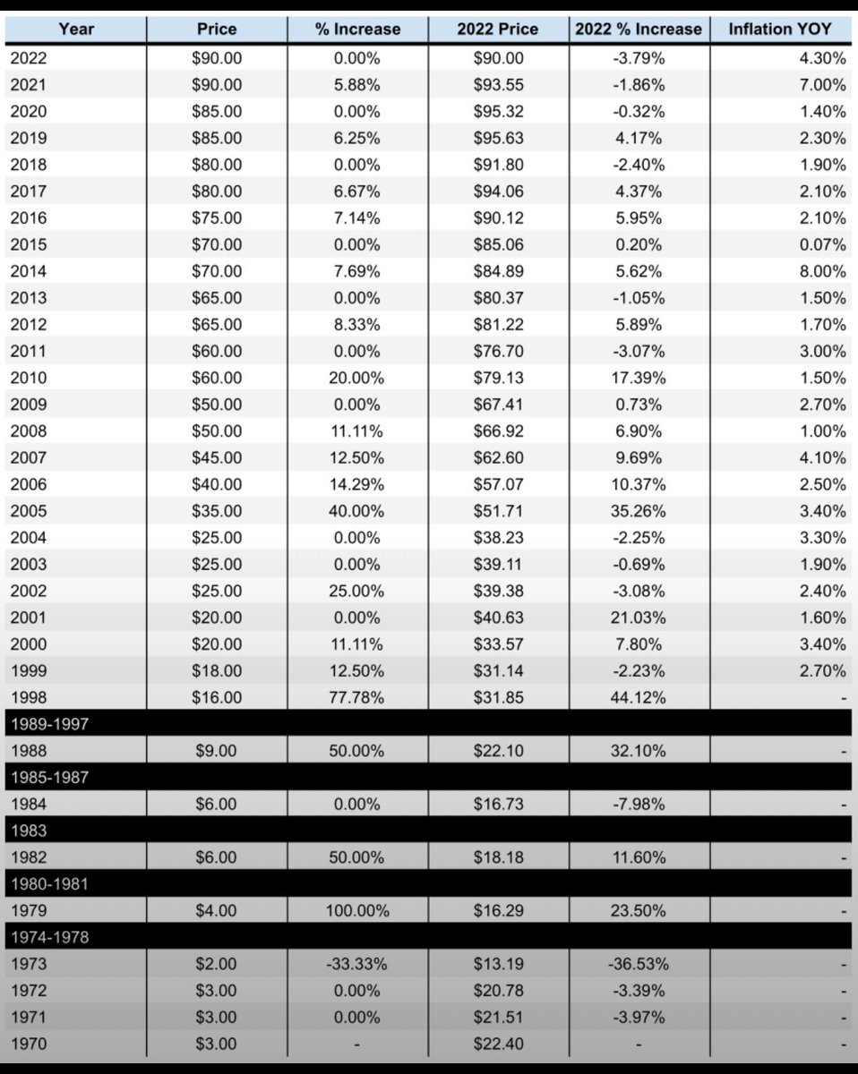 @jazzcatmama Jazz Fest ticket prices over the years