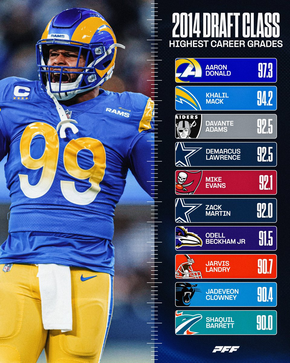 Career grades for the 2014 NFL Draft class 📊