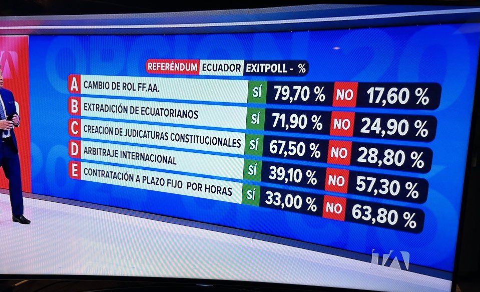VivianaVelozEc's tweet photo. Daniel Noboa es el gran derrotado de la consulta. ¡Qué nadie se confunda! Al régimen no le importaba nada más que el contrato por horas y los tribunales de arbitraje y el pueblo le dijo NO. Ahora deje la campaña permanente y dedíquese a gobernar en el poco tiempo que le queda. https://t.co/ZmwCn23aZp
