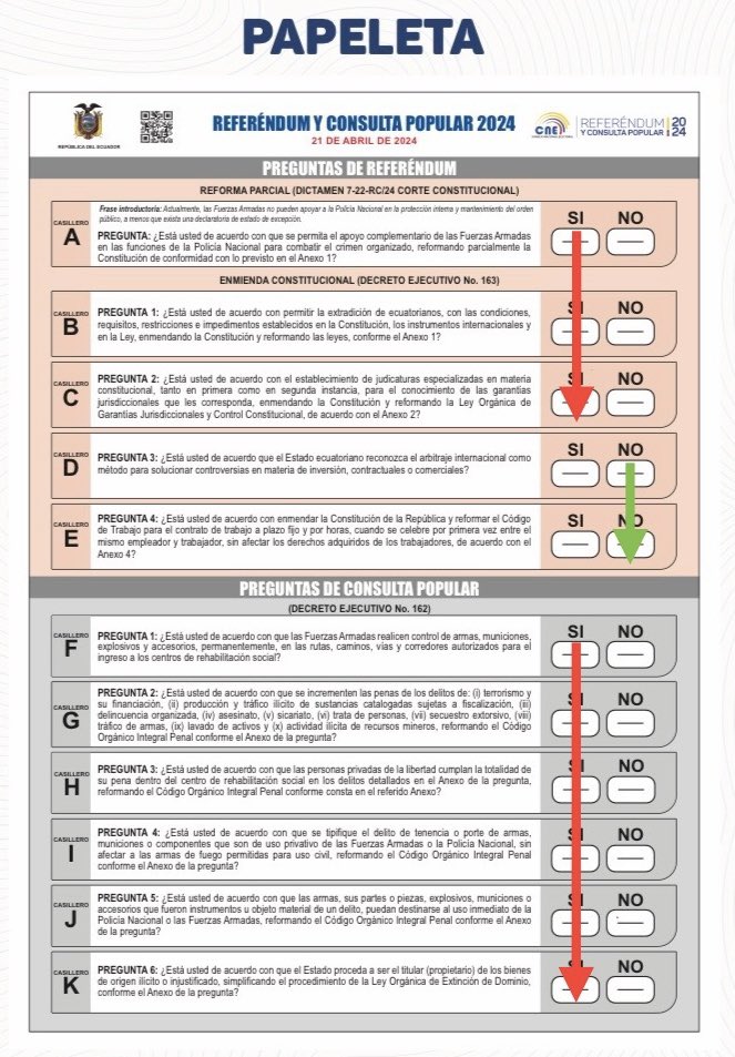 CronicasCh's tweet photo. #referendumyconsulta2024 | Hasta el momento, de acuerdo al exitpoll, 9 de las 11 preguntas habrían obtenido el Sí. Solo las preguntas referentes al trabajo por horas y al arbitraje internacional no obtuvieron apoyo popular. https://t.co/izPrufQOHs