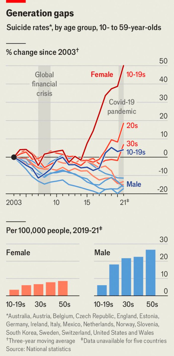 This compelling #datavisualization in @TheEconomist highlights a concerning increase in suicide rates among teenage girls and young women #DigitalWellbeing #YouthMentalHealth economist.com/science-and-te…