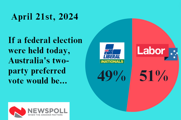 Congratulations to Labor on another positive #Newspoll.   Dutton's approvals are a sad 35%.  #auspol