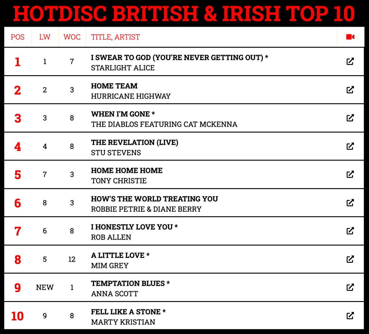 Hotdisc Top 10 British & Irish Chart - 21.4.24 @AllCountryRadio @ScarletRiverPR @foreverfbc @mimgrey @tonychristie @Annascottartist