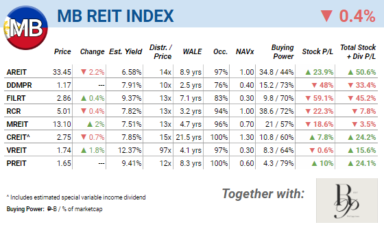 Your REIT Buddy:

'It's been reported that SSS was a buyer in the $MREIT block sale. on April 18. This particular investment has instilled confidence in investors regarding the long-term prospects of MREIT. MREIT surged to 13.10 subsequent to this news article.'