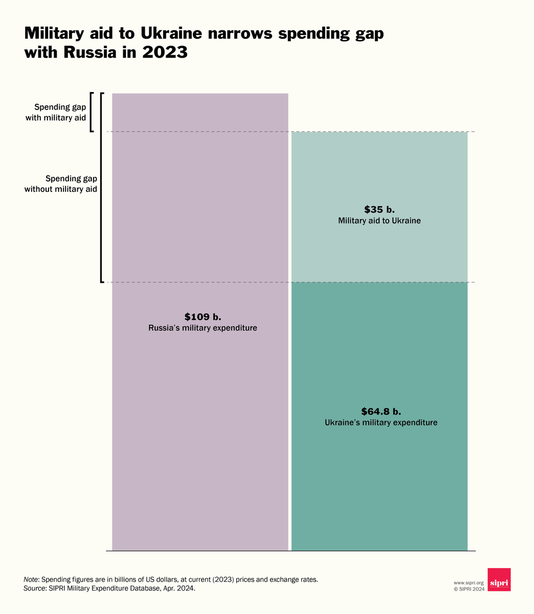 Military aid to Ukraine🇺🇦 narrows spending gap with Russia🇷🇺. Combined, military aid to Ukraine and Ukraine’s own military spending were equivalent to about 91% of Russian spending.

Press Release ➡️ bit.ly/3w5FW8p