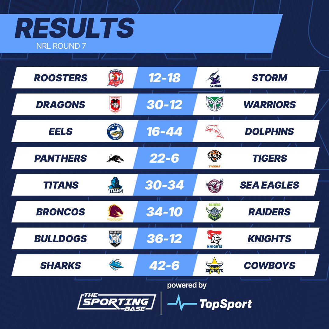 🚨🏉 Round 7 Results Which team impressed you the most in round 7? tinyurl.com/TSBNRLTIPS