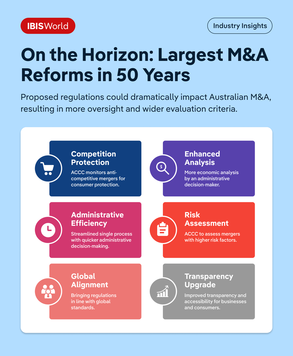 Australian M&amp;A activity is set to rise in 2024, but with up to 78% of #mergers going unreported, the ACCC is seeking to change regulatory standards.

💭 What industries do you think will be most impacted by these reforms? Comment below! 👇