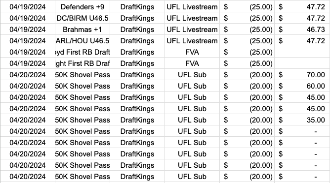TreyKamberling's tweet photo. I was able to make up +5.8u ($25 unit) of my subscription cost thanks to @JakeTribbey, @playerqDFS, and the rest of the #UFL team by simply watching the the stream and reading the articles!
4-0 on UFL bets this weekend and 5/10 DFS lineups cashed! π° #SubscriberExperience https://t.co/MzS48NJef6