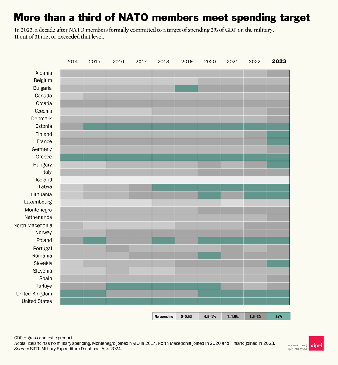 USA remains @NATO's major spender but European members increase share. Eleven of the 31 NATO members in 2023 met NATO’s 2% of GDP military spending target, which was 4 more than in 2022.