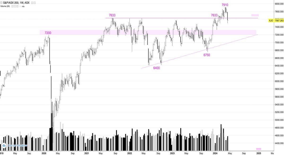 $XJO #ASX200