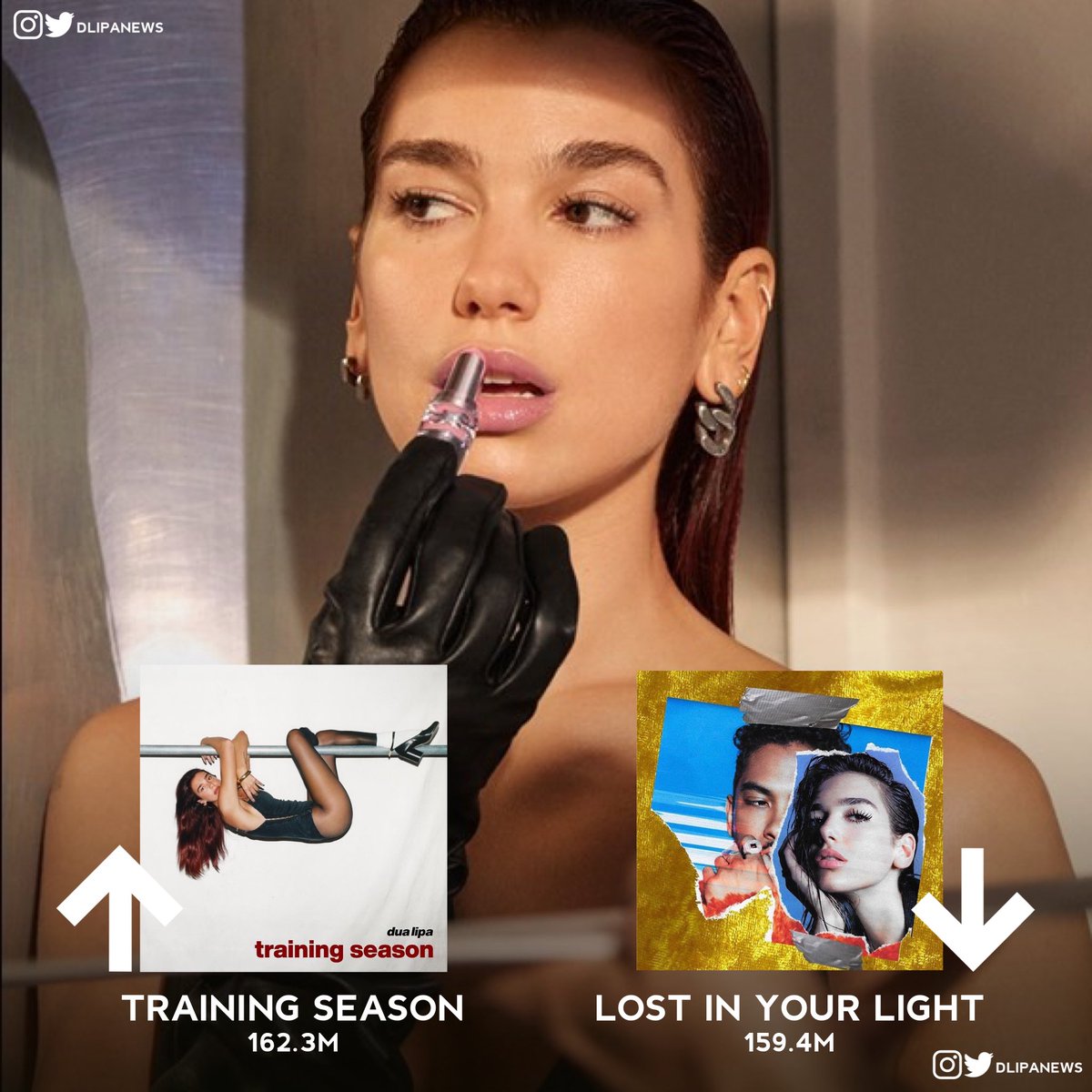 “Training Season” (162.3M) has officially surpassed “Lost In Your Light” (159.4M) and becomes Dua Lipa’s 31st most streamed song on Spotify!