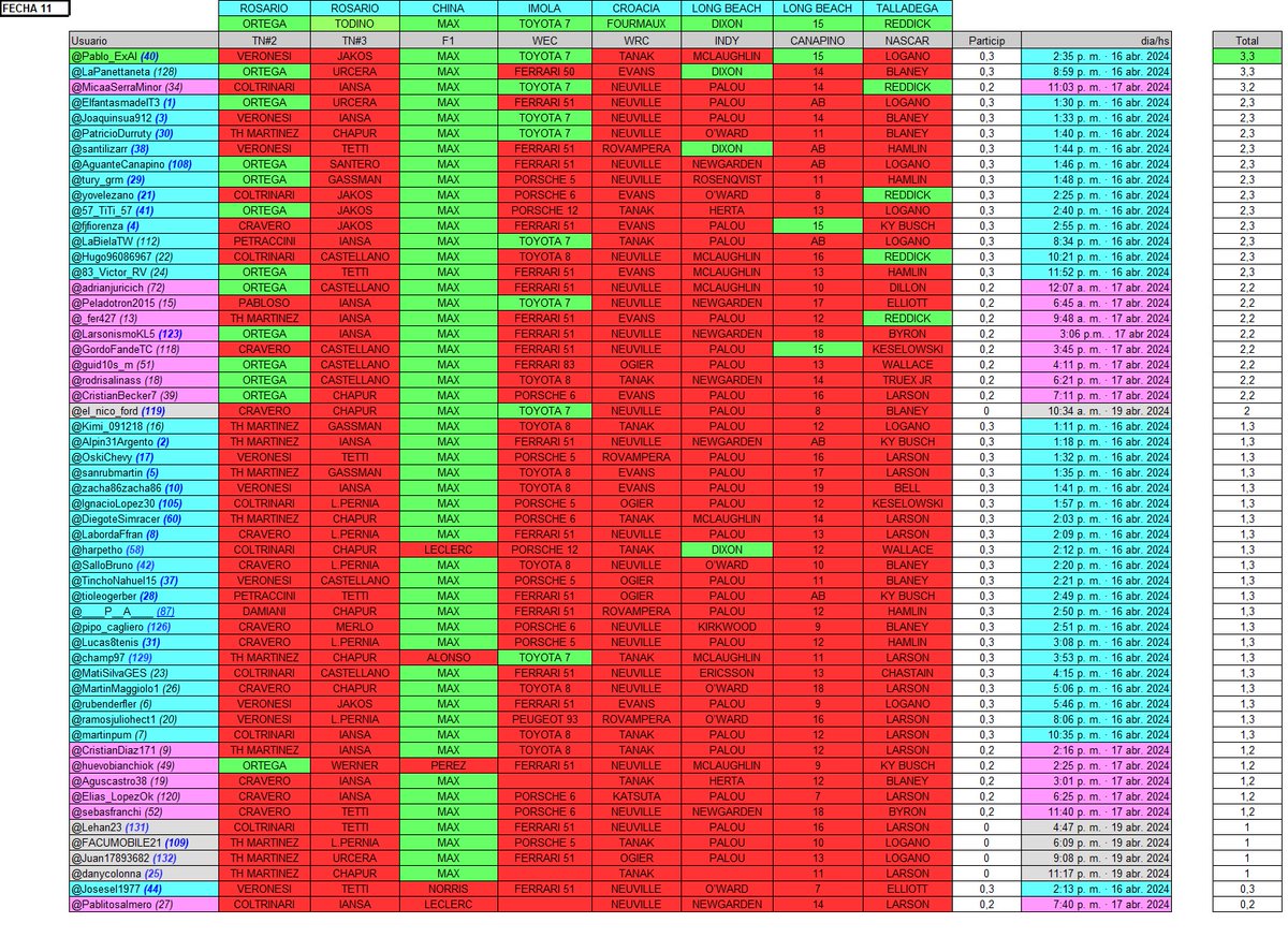 Final de la Fecha 11 del #FantasyMotor '24
Ganó <a href="/Pablo_ExAl/">Pablo Altamirano</a> 
Felicitaciones!!