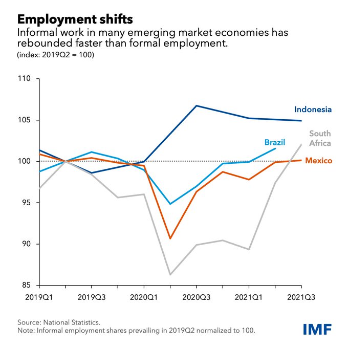 RT @IMFNews Informal employment has rebounded much more than formal work in G20 emerging economies including Brazil, Indonesia, Mexico, and South Africa since the depths of the pandemic. See #IMFBlog for more on how labor markets are changi ..