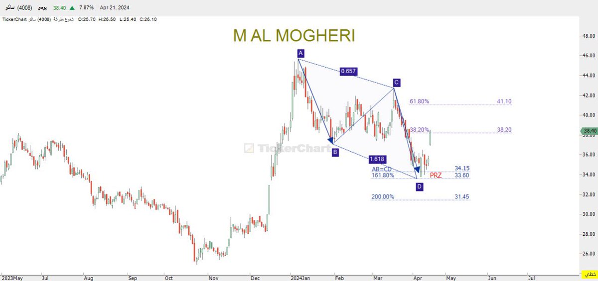 #ساكو فاصل يومي، درس تعليمي لنماذج #الهارمونيك #Harmonic #HarmonicPatterns