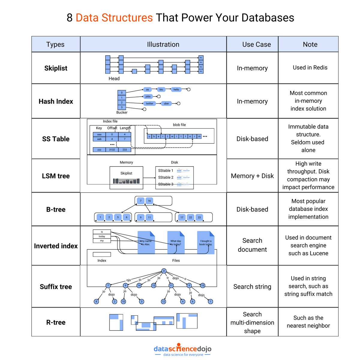 DataScienceDojo's tweet photo. Ever wonder how databases store all that info so quickly? 

These 8 data structures are the backbone of databases, keeping your information organized, accessible, and ready to use!

Head over to the full blog post ➡️ https://t.co/Me1zISHE51

#Database #DataStructures https://t.co/L6asYN3CpO