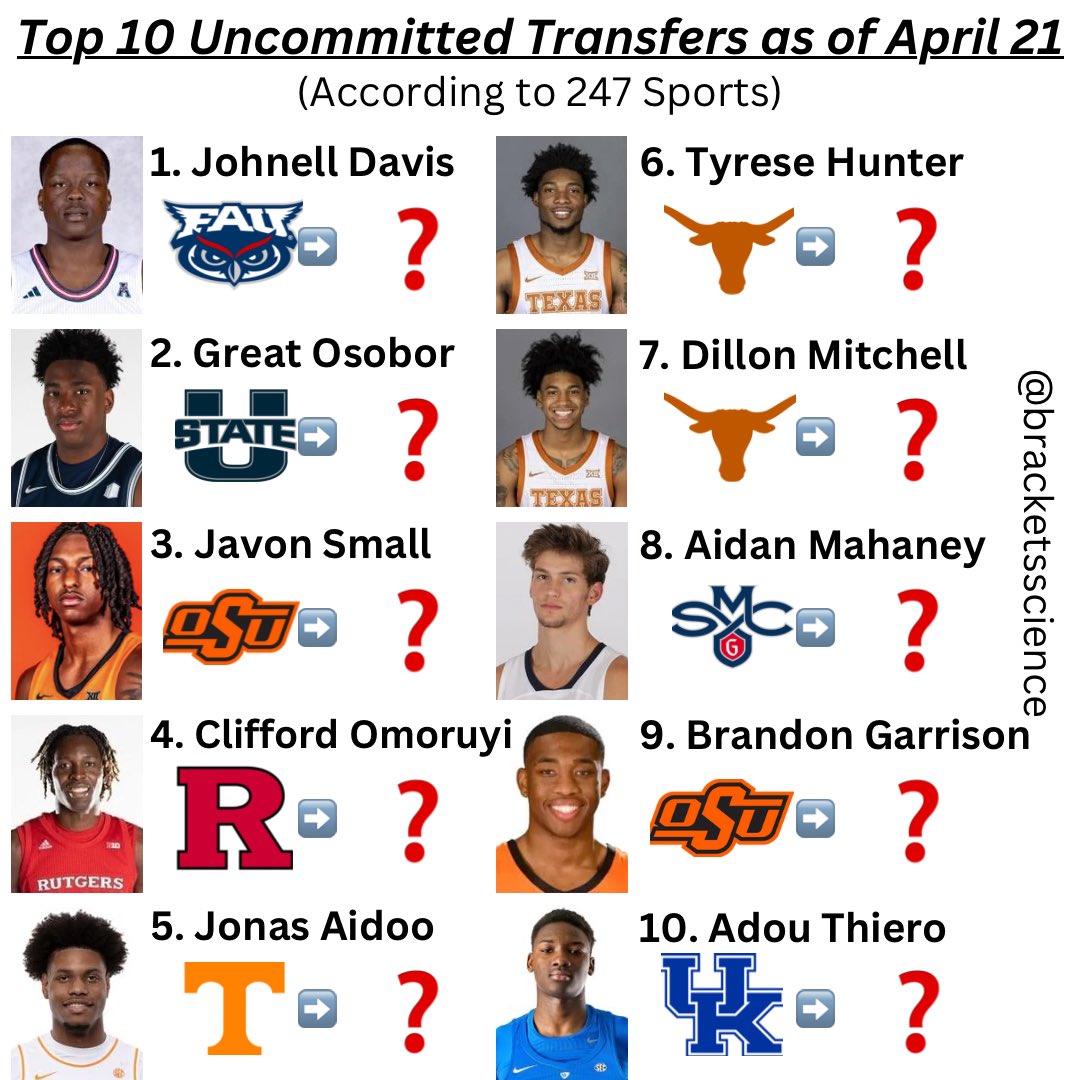 Check out the top 10 uncommitted seniors available on 247 sports. Who will go where? #collegebasketball #marchmadness