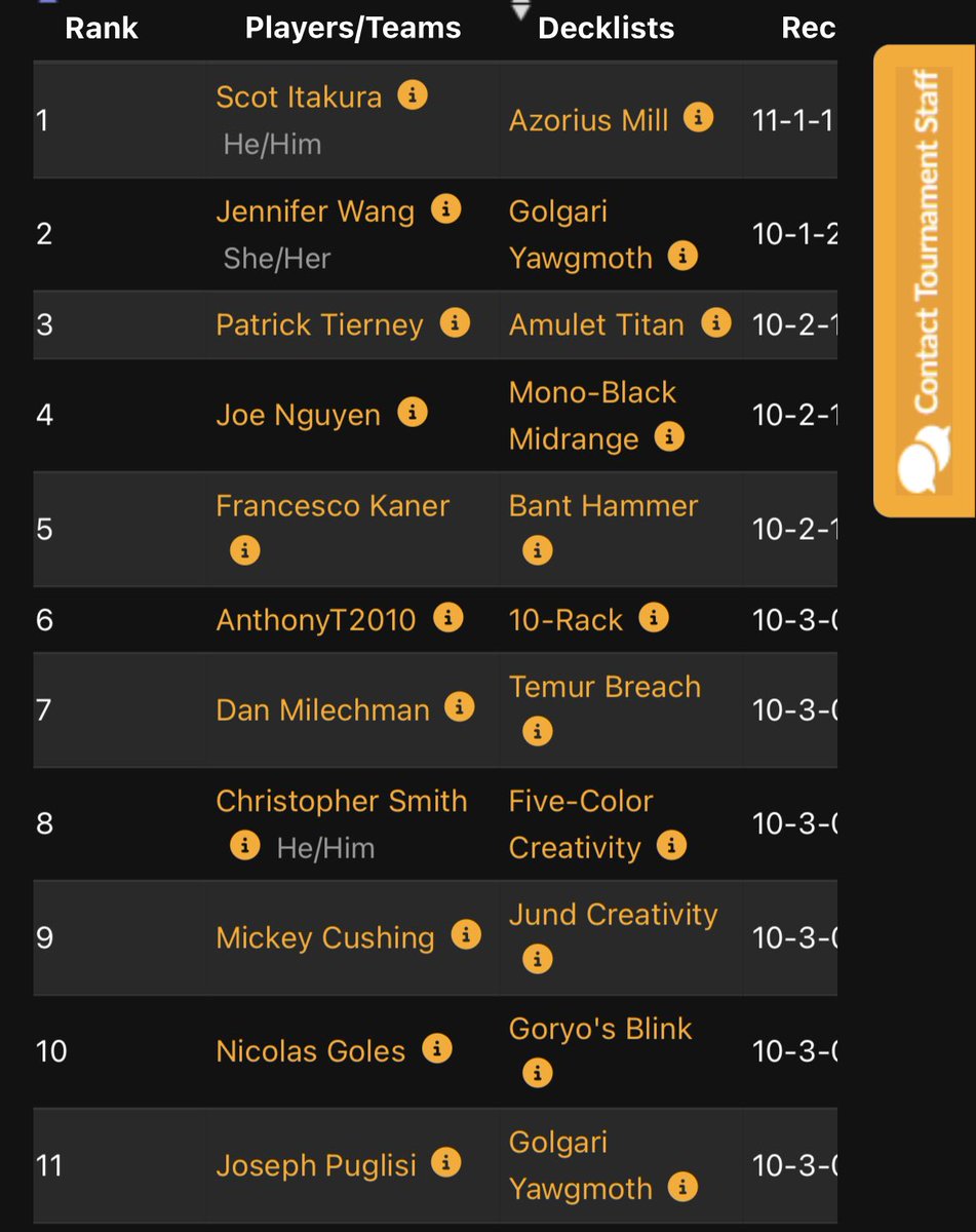 mickeycushing's tweet photo. Finished 9th at MXP ☠️ ☠️ ☠️
Deck is good, I think I may have made top8 with open decklists. Really fun event! #laughingdragon #mxp #ldxp #mtg #modern https://t.co/T8j8gShXqF