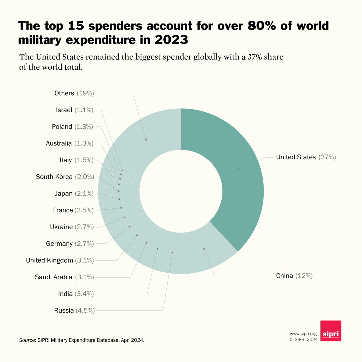 Who were the top 5 military spenders in 2023? 1. United States 🇺🇸 2. China 🇨🇳 3. Russia 🇷🇺 4. India 🇮🇳 5. Saudi Arabia 🇸🇦 Together, they accounted for 61% of world military spending. New @SIPRIorg data out now ➡️ bit.ly/3w5FW8p Database ➡️ doi.org/10.55163/CQGC9…