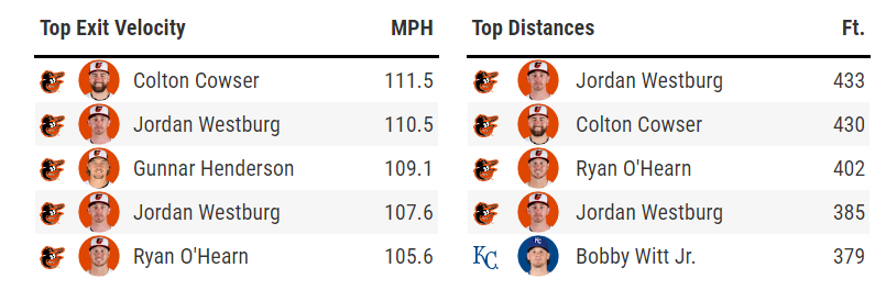 The kids with a pretty good day at the plate