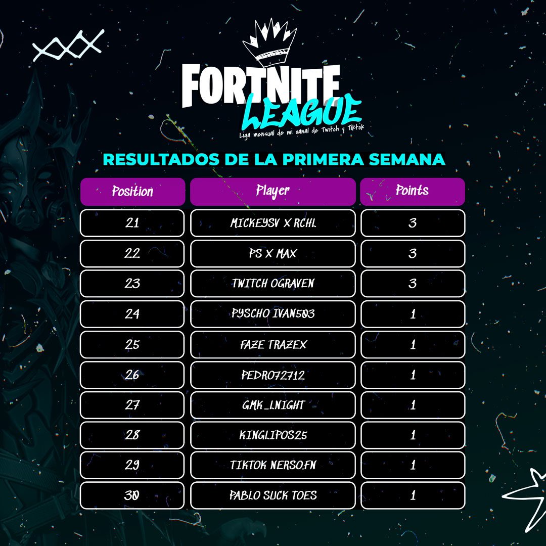 SEMANA 3! Resultado de la 3ra. semana de mi Liga de Fortnite de mi canal de Twitch y TikTok! 🏆

Recuerden participar los días L, Miér y Vier 7pm Centroamérica🇸🇻 8:00pm 🇲🇽🇨🇴

No se pierdan mis directos acá:
twitch.tv/mrwigo_
tiktok.com/@mrwigo