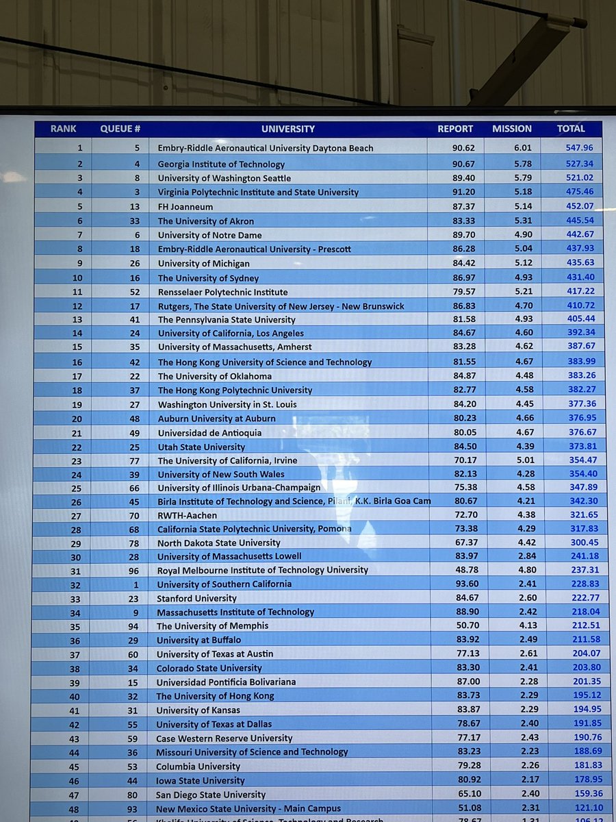 GT officially 4th in report and 2nd overall out of 93 teams @aiaadbf