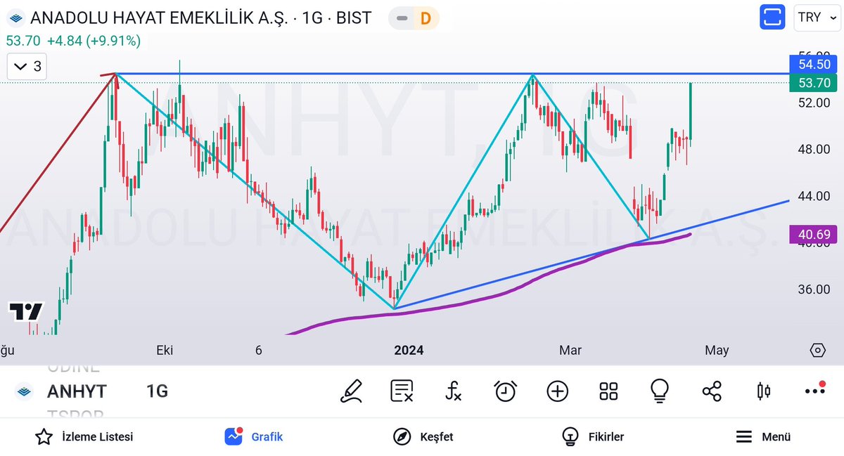 #anhyt ; 2024 yılının 2. yarısı üçgen formasyonlarının bir bir hedefe ulaştığı ve Ema200 ün ne kadar önemli olduğunun bir kez daha anlaşıldığı bir dönem olacak.. Diye düşünüyorum..