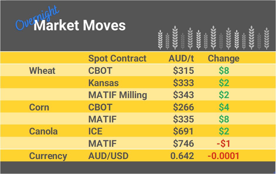 Check out the moves in overnight international markets + yesterday's actual traded prices across Australia + market commentary with comparisons to prices of international physical markets. Login to CGX & edit your offers if needed, market opens @ 10am AEDT link.cgx.com.au/ugJwm