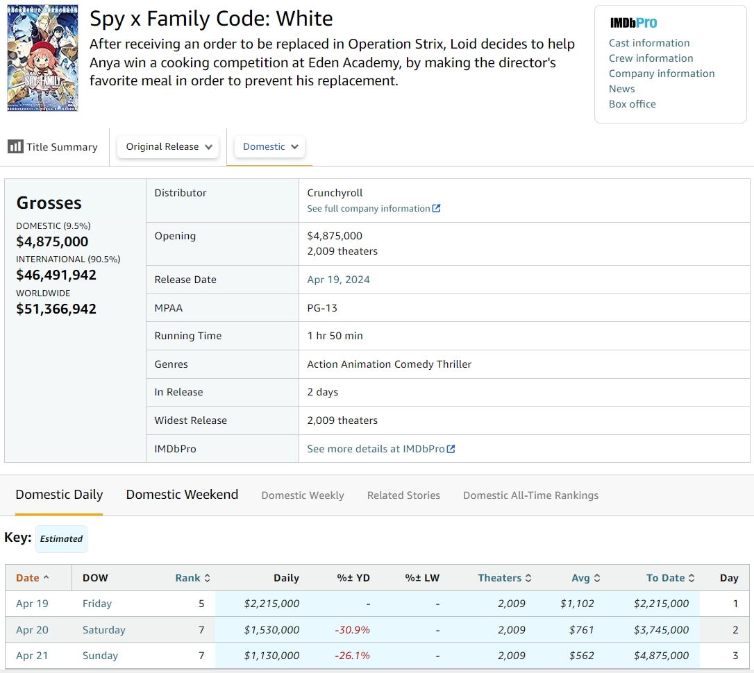 SPY x FAMILY CODE: White estimated box office gross: $4,875,000 boxofficemojo.com/release/rl3075… Movie is still screening in select theaters (including IMAX): spyfamily.movie