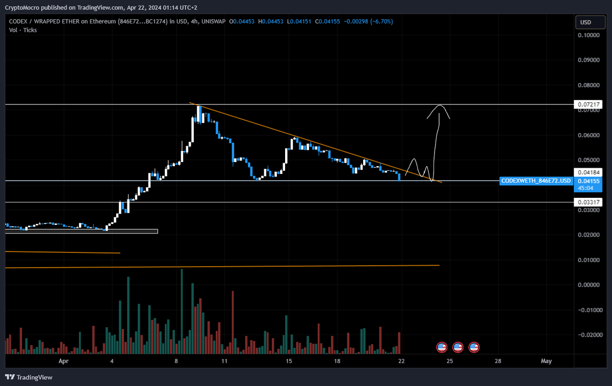 People sleeping on $CODEX.

The pattern is playing out well, best level to enter now.

ATH is around the corner🫡