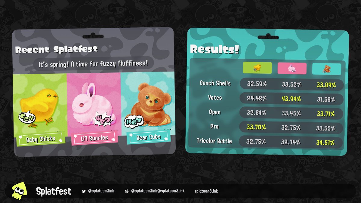 Splatoon3ink's tweet photo. Global Splatfest results: Team Bear Cubs wins! #splatfest #splatoon3 https://t.co/4VslEu8T97