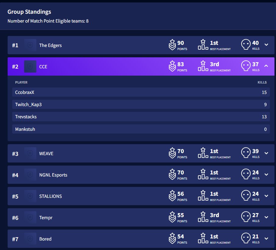 CcobraxX's tweet image. WE ARE IN PRO LEAGUEEEEE / NA HAVE A TRIPLE M&amp;amp;K BACKKKKKK. PROUD OF THE BOYS PERFECT SPLIT. Not bad for a m&amp;amp;k fragger tbh