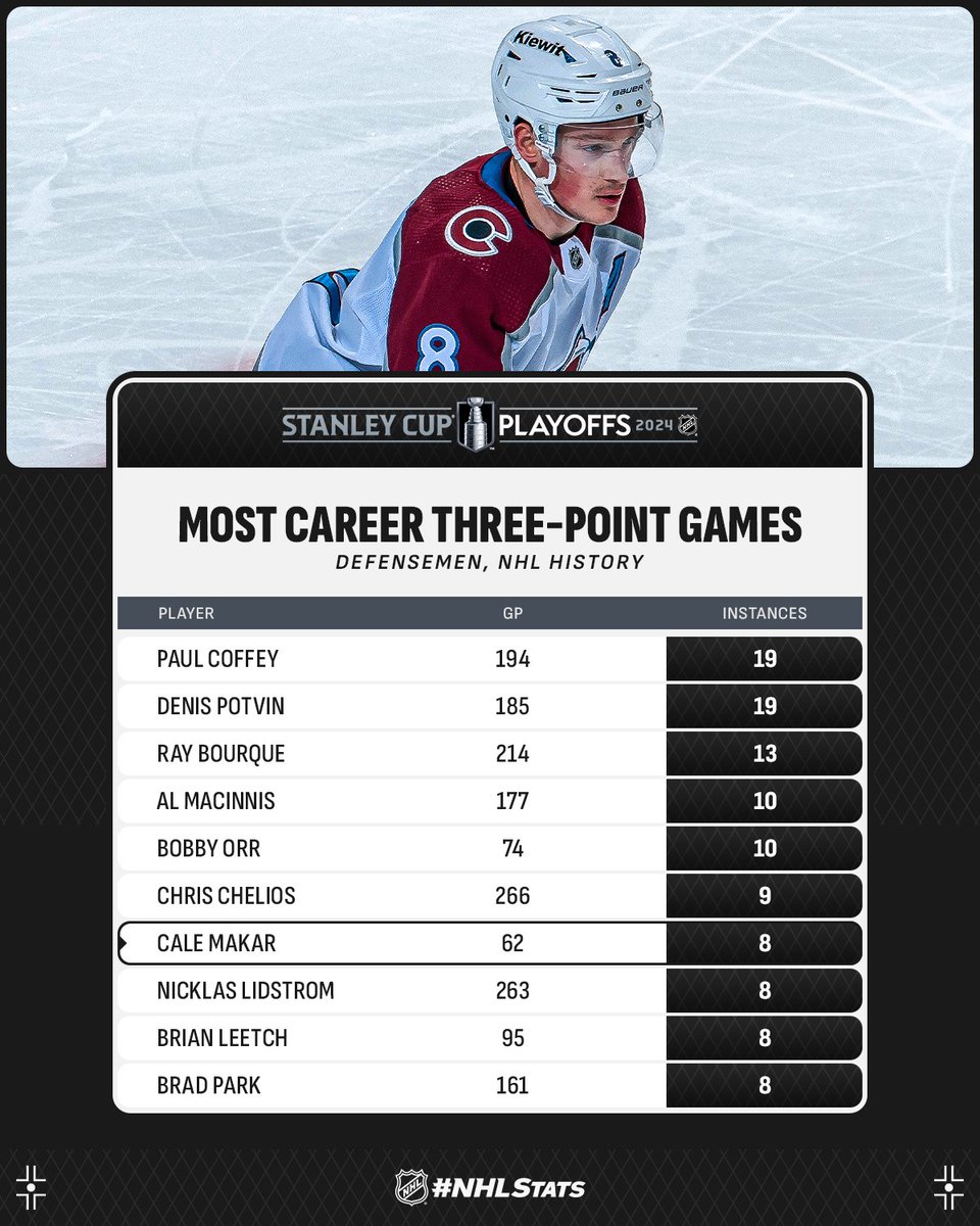 Cale Makar (1-2—3) recorded his 17th career #StanleyCup Playoffs goal and surpassed Rob Blake for second place on the @Avalanche / Nordiques all-time list among defensemen. He now trails only Sandis Ozolinsh (18). #NHLStats: media.nhl.com/live-updates?d…