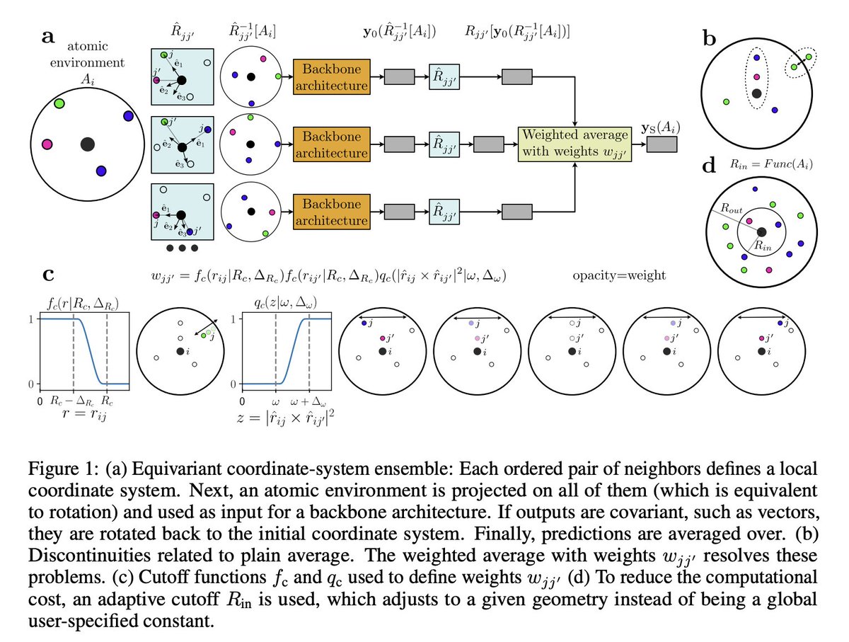 Tomorrow in the reading group we discuss 'Smooth, exact rotational symmetrization for deep learning on point clouds'! arxiv.org/abs/2305.19302 Join us at 11am EDT / 5pm CEST on zoom: portal.valencelabs.com/logg