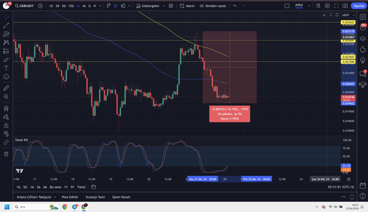 cashcontrol07's tweet photo. #copytrade de short kapattıgımız #ckbcoin Tebrikler.229 işlemde 224 başarı.
#ckb
#coin
#binancecopytrade
#CashControl
#binance
#binancetr
#mexc #floki #koin #kriptopara #Bitcoin #BitcoinHalving #BitcoinHalving2024 #btc #eth #ada #koin