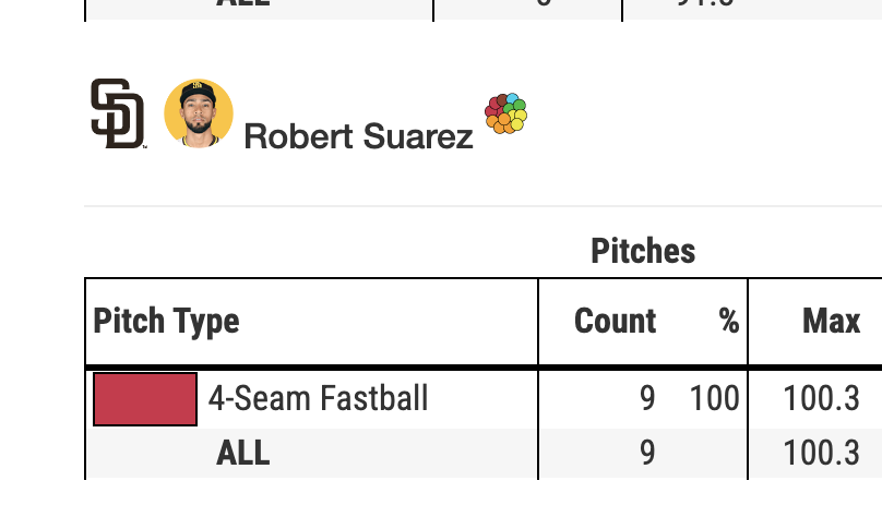 SammyLev's tweet photo. Once again, Robert Suarez threw nothing but 4-seam fastballs in the 9th inning today.

He has now thrown nearly exclusively 4-seamers in his last six appearances, with a handful of sinkers. 

No changeups. No sliders. Just heat. https://t.co/WknJYUTM4g