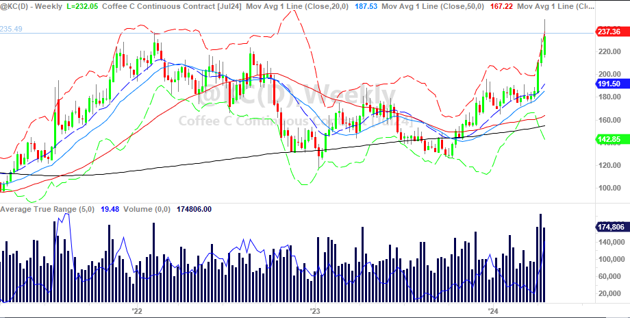 💰Coffee ☕️ giving a nice multi-year breakout. I must admit the size of Coffee and Cocoa positions in the portfolio have become lopsided. #futures #ags #commodities #agriculture #shortage