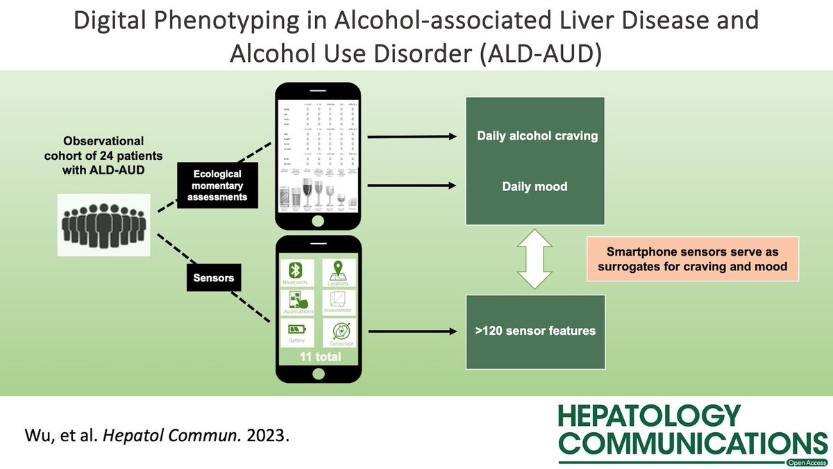 📑 Smartphone 📱 sensors can serve as markers for alcohol craving & mood⁉️ 💥 This study establishes feasibility of sensors for monitoring & prediction in #ALD-AUD❕ #DigitalPhenotyping #OpenAccess #LiverTwitter journals.lww.com/hepcomm/fullte…