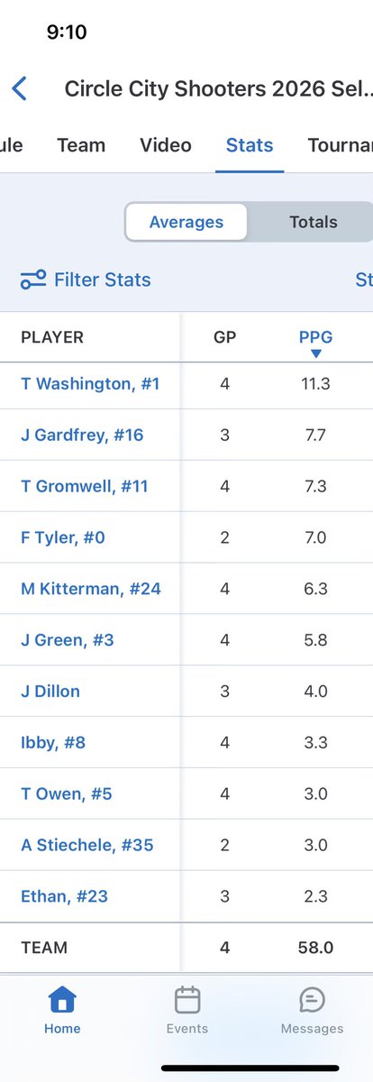 Avg 11.3 points throughout this The stage prep hoops tournament this past weekend💙 #prephoops <a href="/PrepHoops/">Prep Hoops 🏀</a> <a href="/PrepHoopsIN/">Prep Hoops Indiana</a> <a href="/shane25garcia/">Shane Garcia</a> <a href="/kylerstaley/">Kyler Staley</a> <a href="/BRamseyKSR/">Brandon Ramsey</a> <a href="/TeddyBahu/">Teddy Bahu</a>