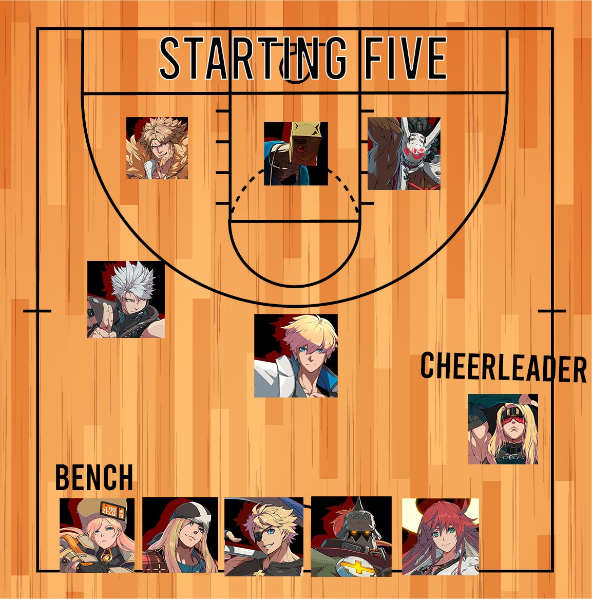 amid the newest round of '[x] character can ball' discourse that we see every 3 months, I present... the ALL-GGST BASKETBALL ROSTER PG - Ky SG - Chipp SF - Leo PF - Nago C - Faust Bench - Listed EVERY decision is defendable, 100%.