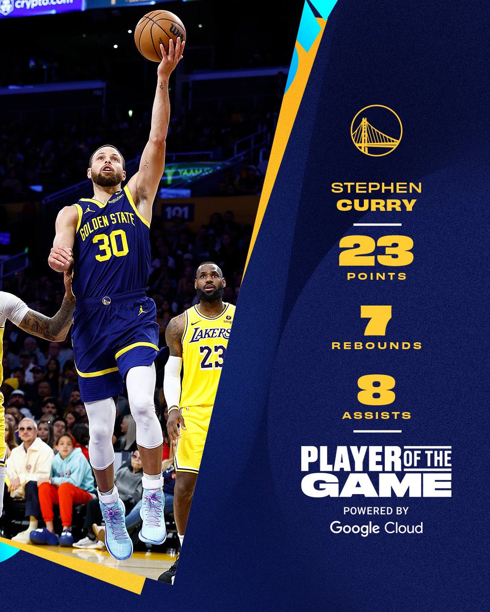 @StephenCurry30 is player of the game with 23 PTS
7 RB
8 AST
#nba #basketball