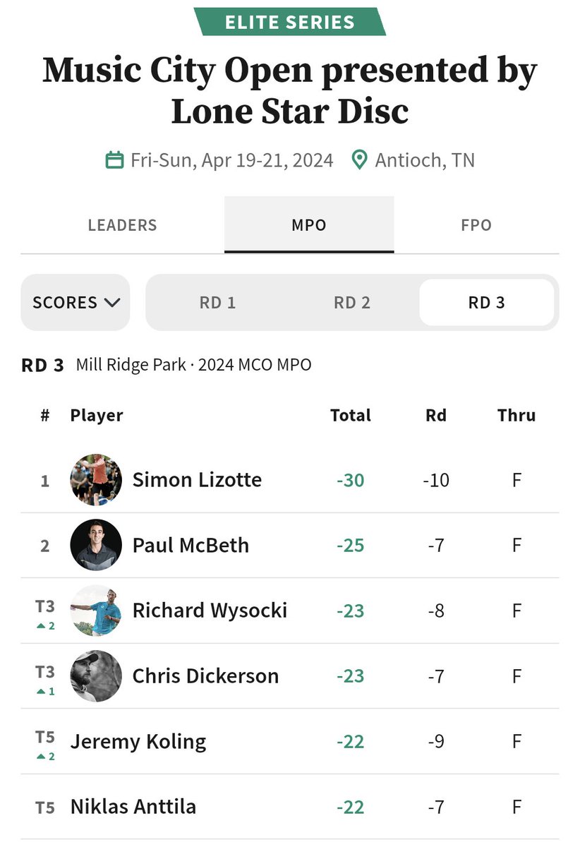 The final top 5🤯 And the fact that Simon, Paul and Ricky made up the podium! It's been years since that happened 👏👏 What a weekend!

#DGPT #DiscGolf #DGN