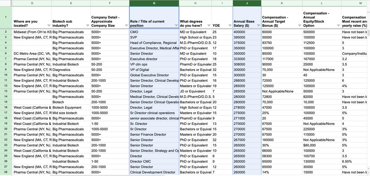 Curious about salaries in biotech? 
r/biotech's annual survey data for 2024 is out. With 700+ entries showing a range from $400k - $30k in annual base. Leadership roles earn significantly more and the inflection point is at director level and up. Link below👇