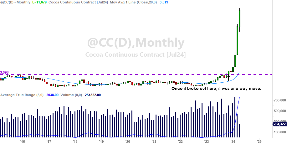 🚨COCOA - Once it broke above the prior highs in Nov, it was one-way run. 💸 Dang this position! Total lopsided part of the portfolio. #futures #ags #agriculture $DBA #Cocoa #chocolate #chocolatekings