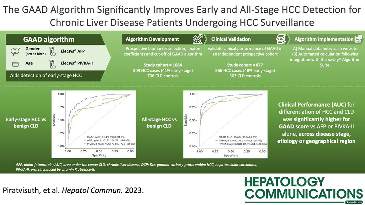 📑 The #GAAD algorithm is an in vitro diagnostic combining PIVKA-II and AFP, age and sex at birth, that signiﬁcantly ⬆️ #HCC detection irrespective of disease stage, etiology or 🌍 region❕ #LiverTwitter journals.lww.com/hepcomm/fullte…