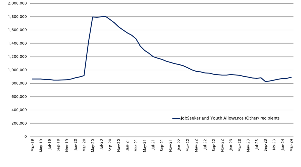 JobSeeker Payment and Youth Allowance (Other) recipients as at March 2024: 892,220. Up from 876,020 in February. Total is now above the Aug 2023 total, prior to a large group of single parents on JobSeeker moving to Parenting Payment Single in Sep. 23.