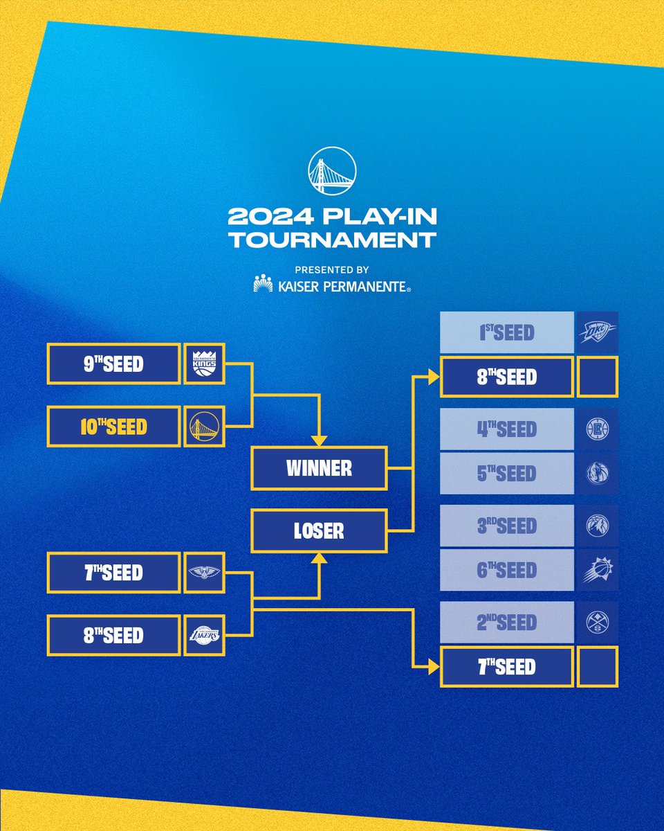 The 2024 play in tournament bracket- 
Wish us luck! 
#nba #basketball